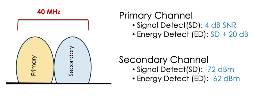 Figure 4 - 802.11ac/ax primary and secondary CCA thresholds