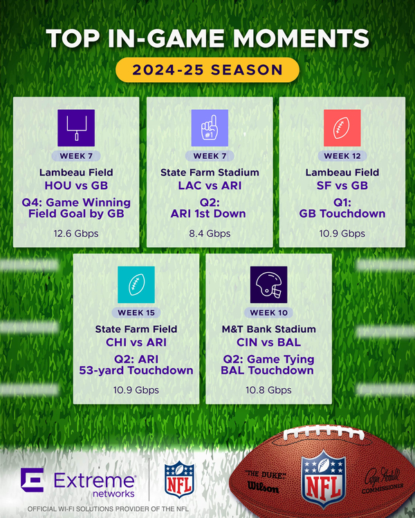 NFL 2024-25 Wi-Fi Engagement Data