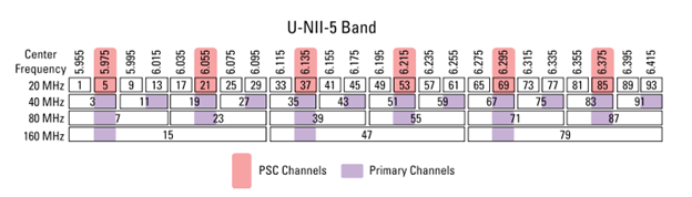 Figure 1 - Preferred scanning channels and primary channels