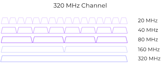 Figure 3 - Big channels in 6 GHz