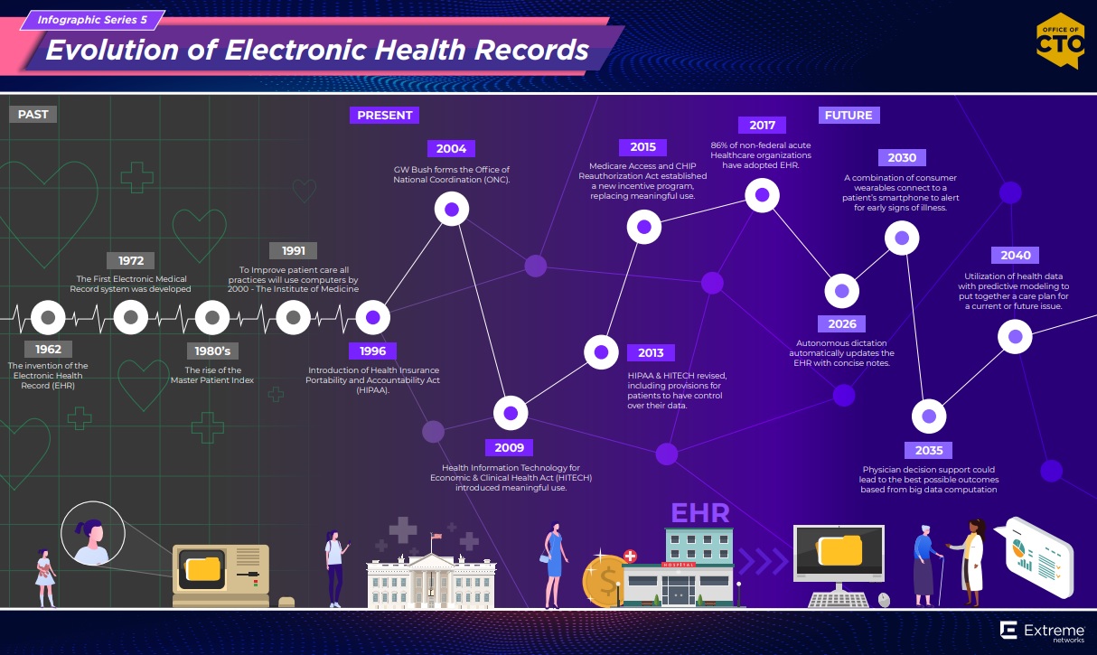 Infographic Evolution of Electronic Health Records Timeline