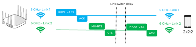 Figure 4 - Multi-link operation (MLO)