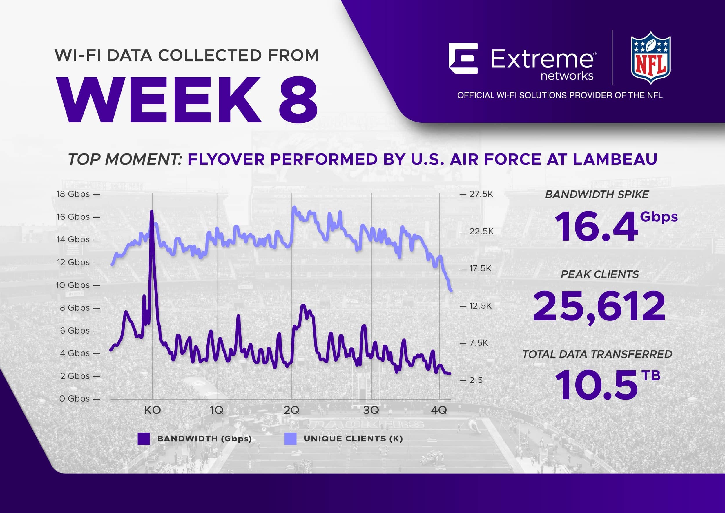 NFL Wi-Fi Data Infographic Week 8