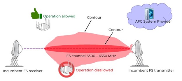  Figure 3 - Automated Frequency Coordination