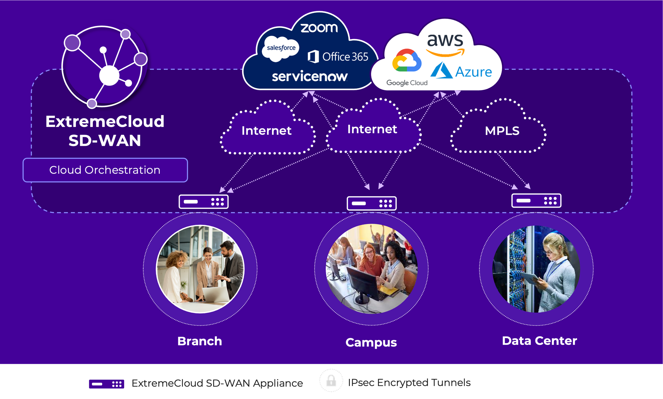 ExtremeCloud SD-WAN