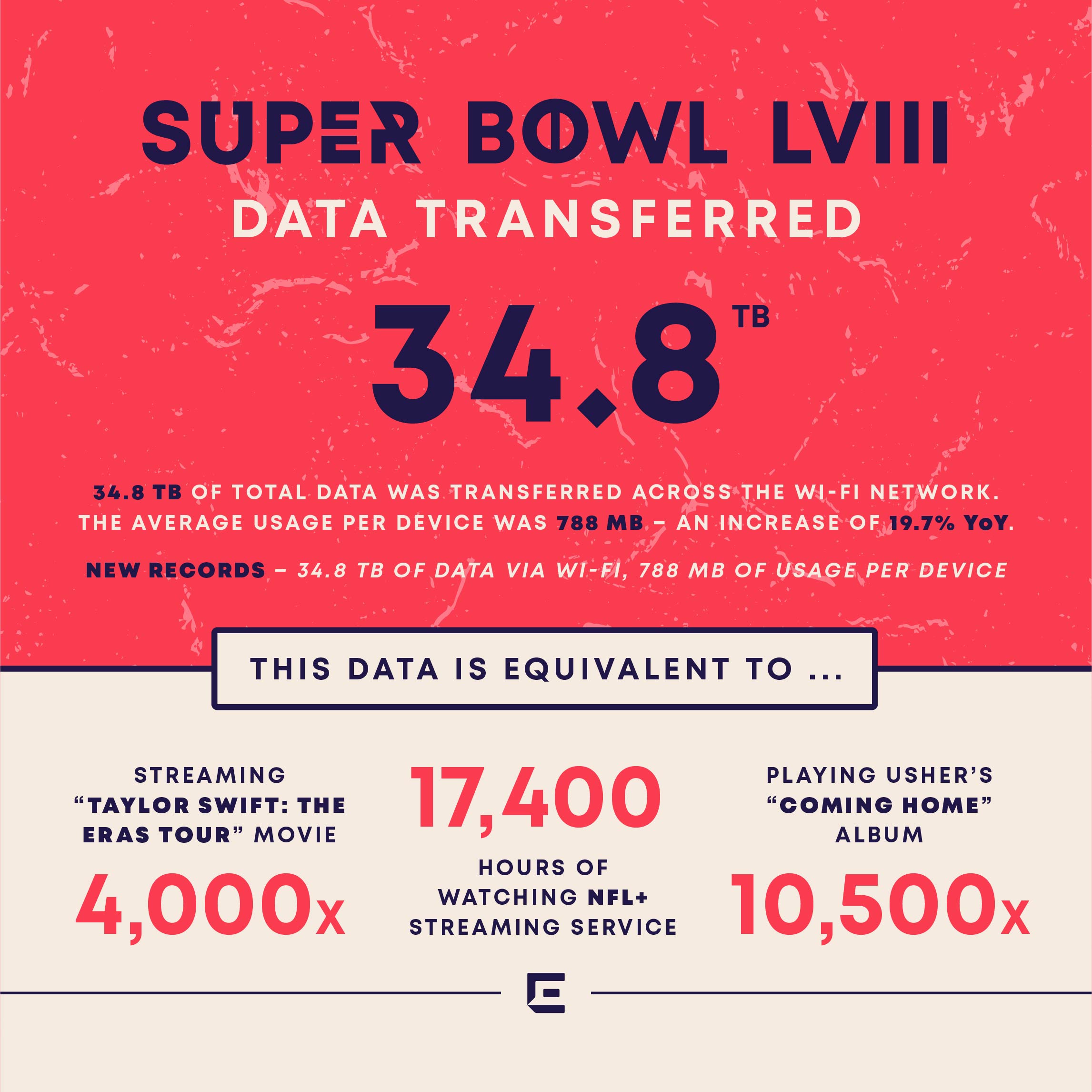 Super Bowl Total Data Usage