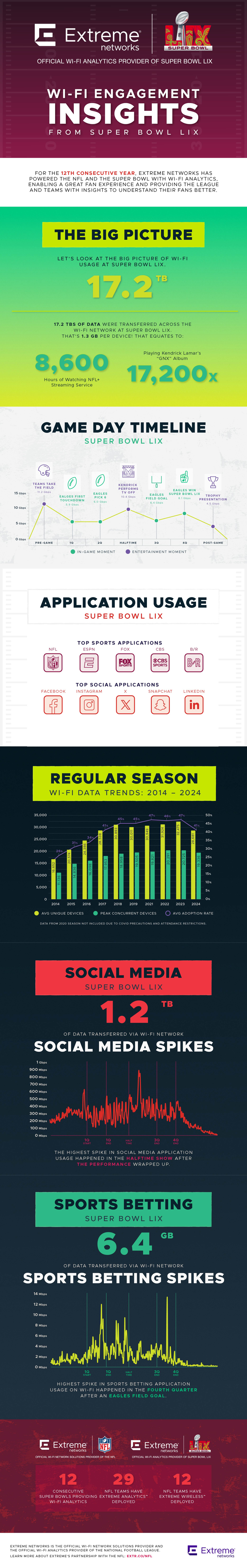 Super Bowl LIX Wi-Fi Data Insights