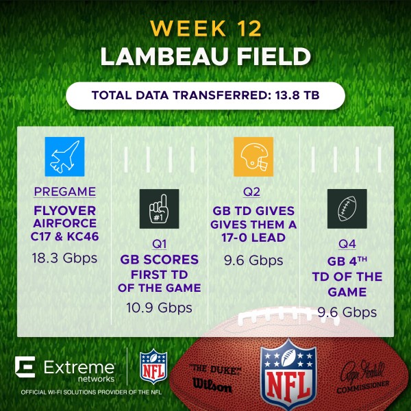 NFL Week 12 Lambeau Field SF @ GB Fan Engagement