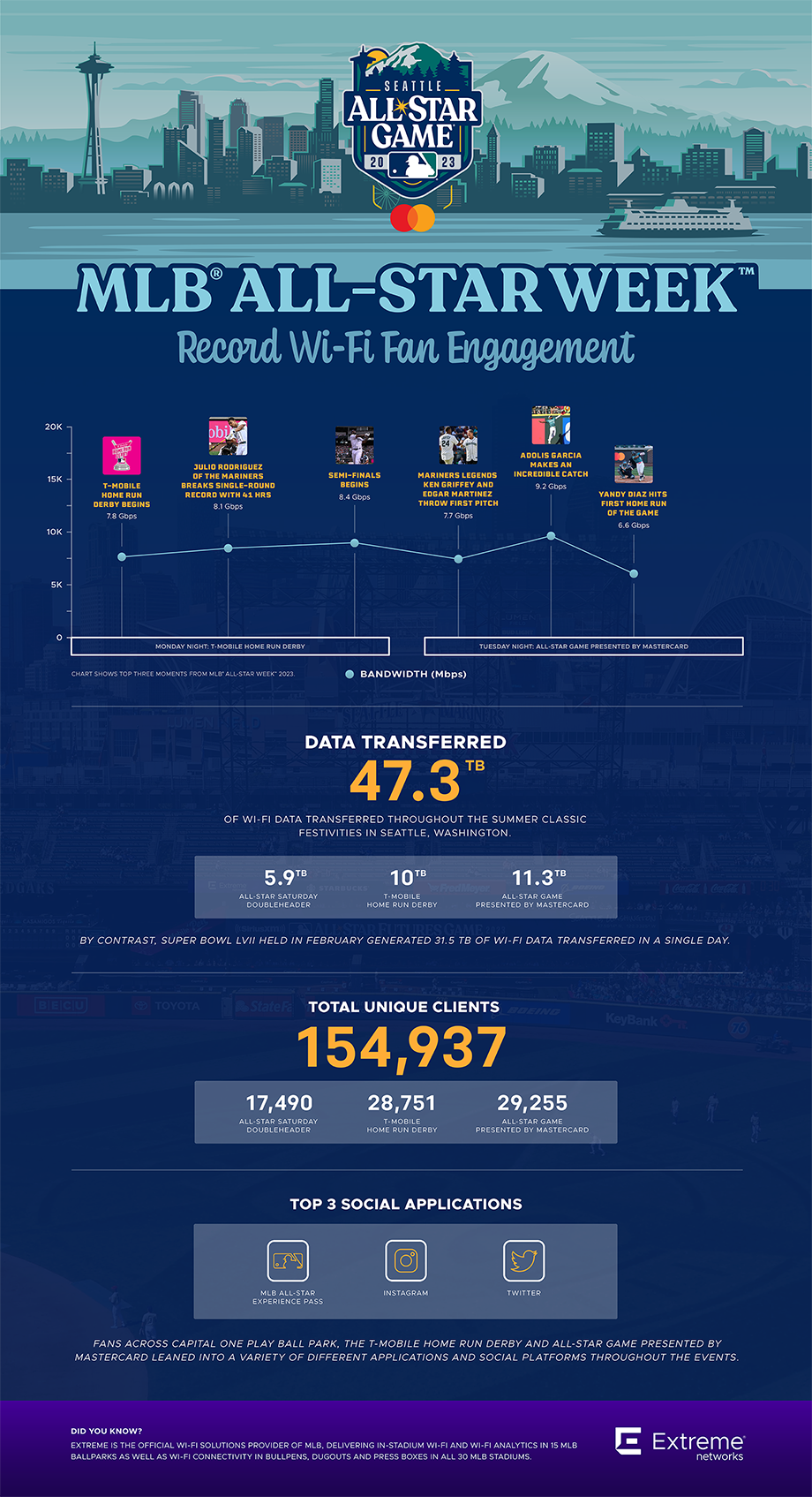 MLB-All-Star-Week-2023_Wi-Fi-Engagement-Infographic-Graphic.