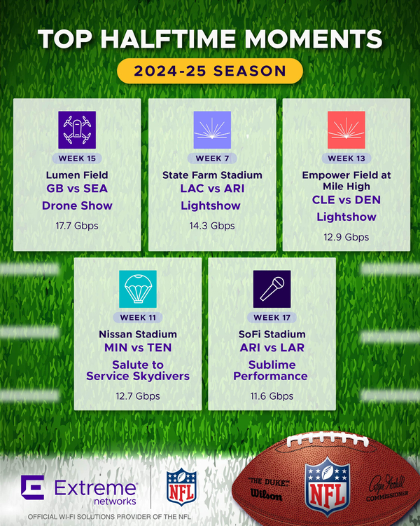 NFL 2024-25 Wi-Fi Engagement Data