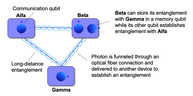 Quantum Network with Qubit Entanglement