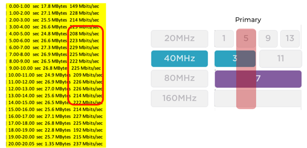 Figure 5 - 40 MHz traffic with 80 MHz traffic