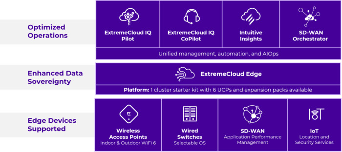ExtremeCloud Edge Diagram