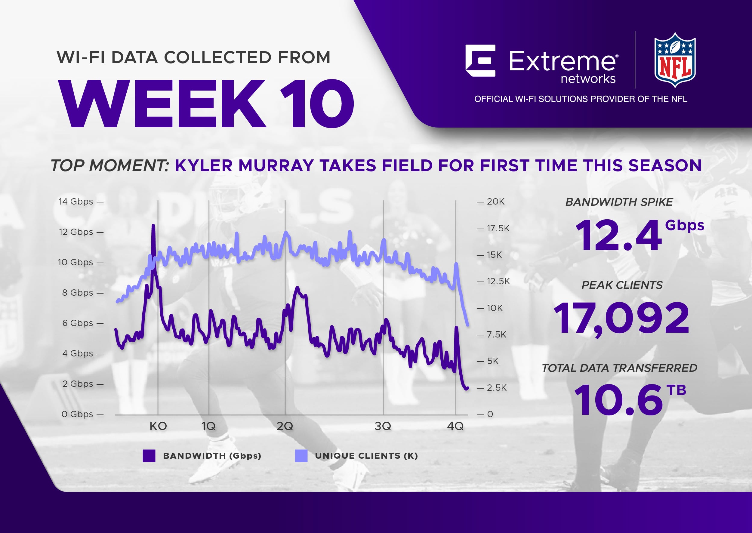 NFL Wi-Fi Data Infographic Week 10