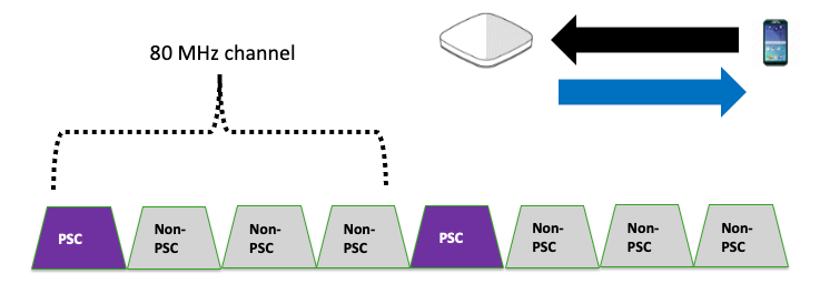 PSC channels and 80 mhz