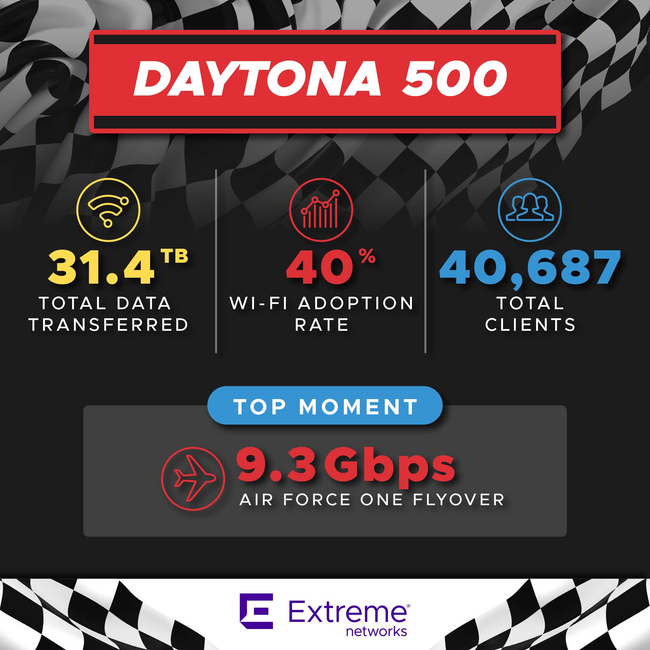 DAYTONA 500 Wi-Fi Analytics