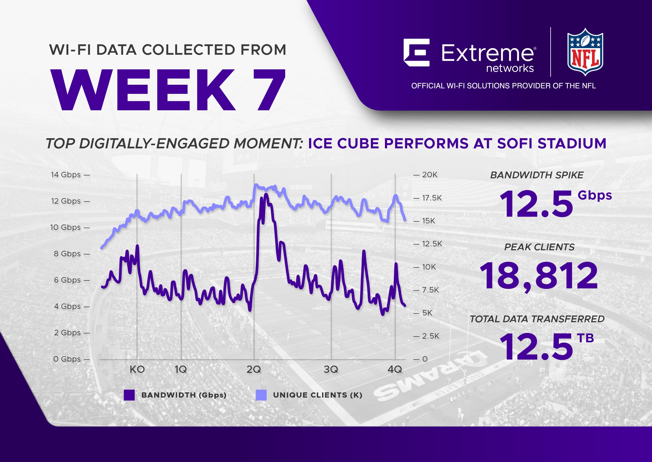 NFL Wi-Fi Data Infographic Week 7