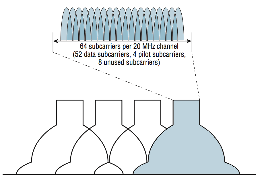 OFDM and OFDMA Channel Diagram