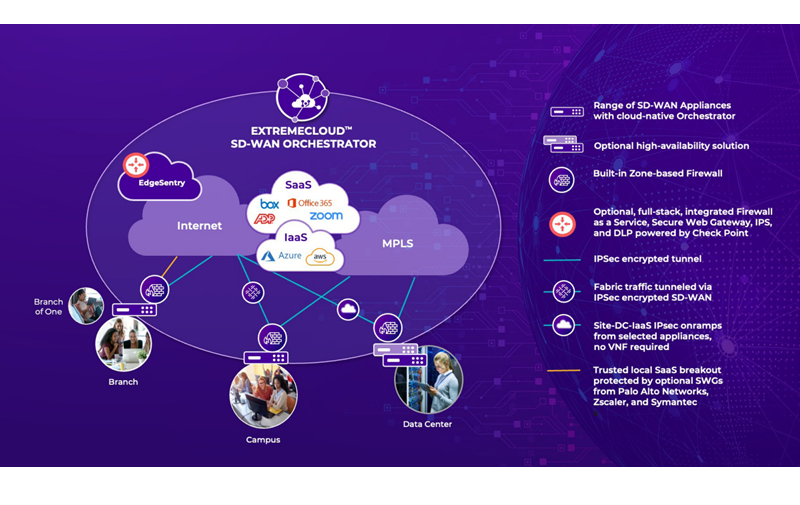 ExtremeCloud SD-WAN | Extreme Networks