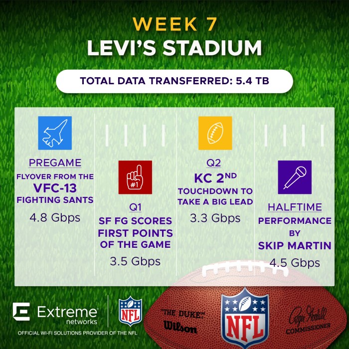 NFL Week 7 Levi Stadium KC vs SF Fan Engagement