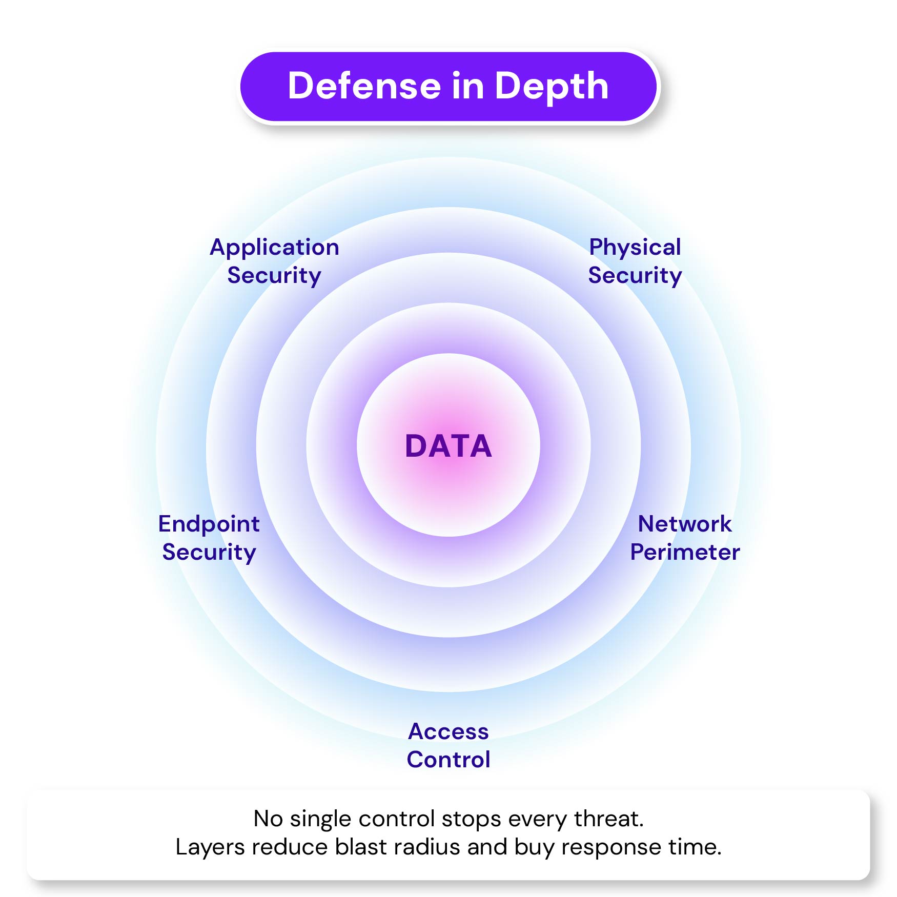 Defense in Depth diagram