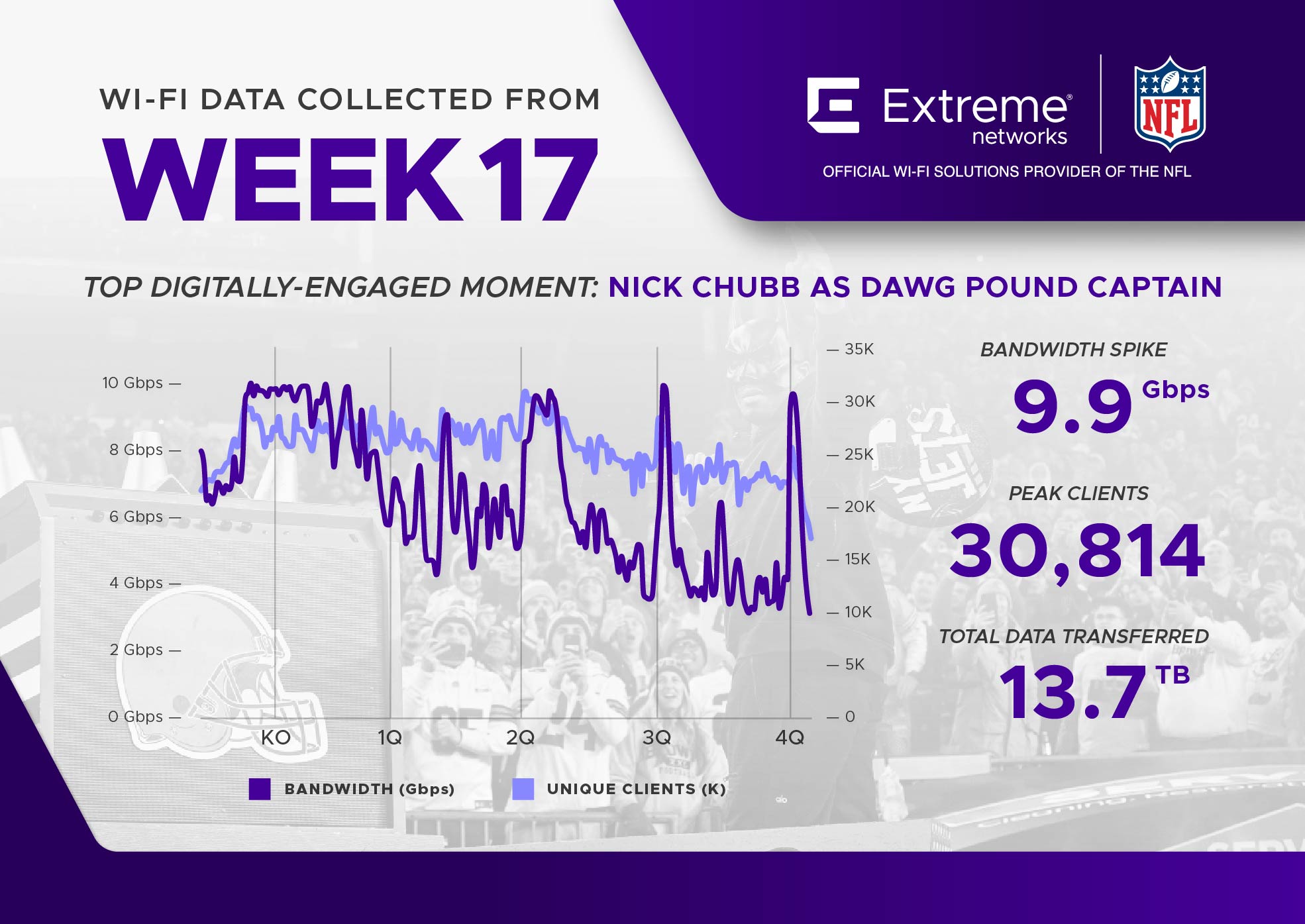 NFL Wi-Fi Data Infographic Week 17