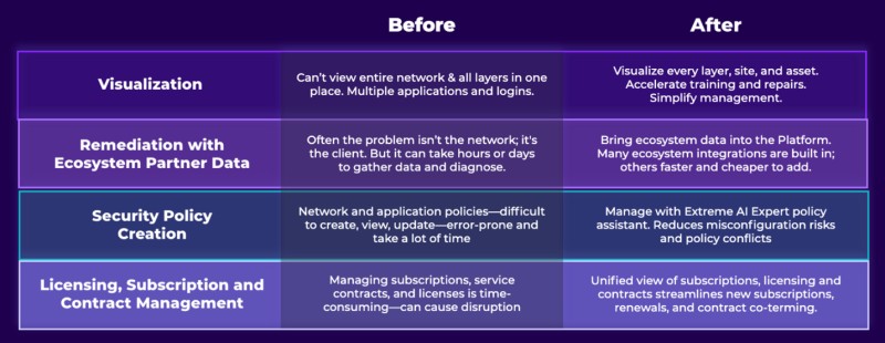 Extreme Platform ONE Benefits