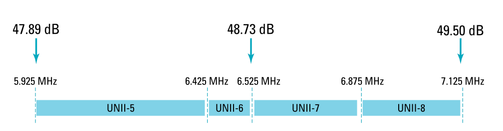 Figure 3 - Free space path loss in 6 GHz