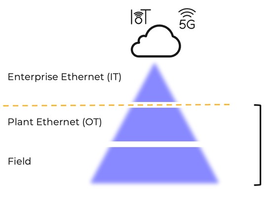 Figure 1. IT and OT Separated Networks Pyramid Model