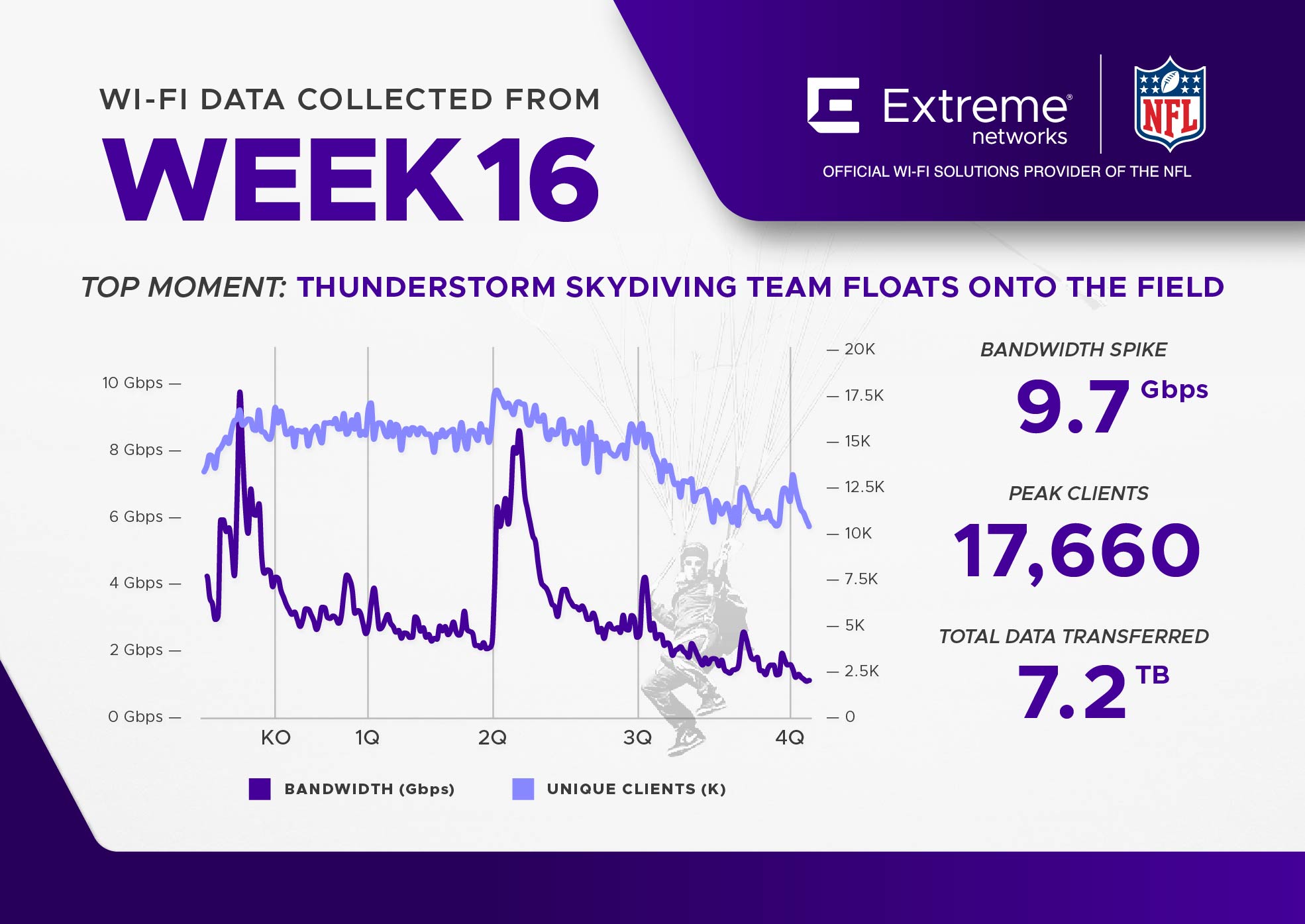 NFL Wi-Fi Data Infographic Week 16