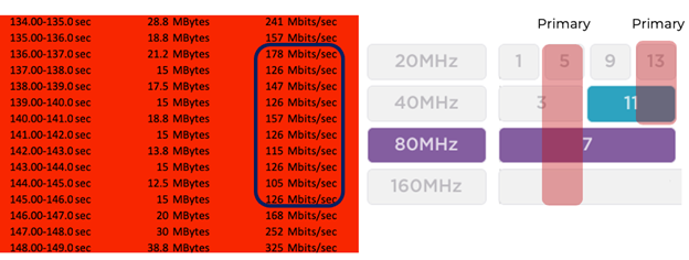 80 MHz traffic with 40 MHz traffic