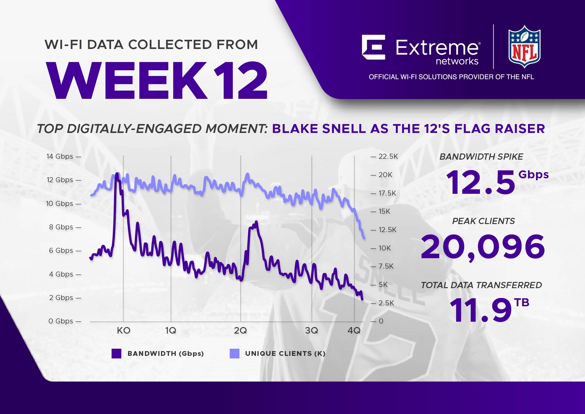 NFL Wi-Fi Data Infographic Week 12