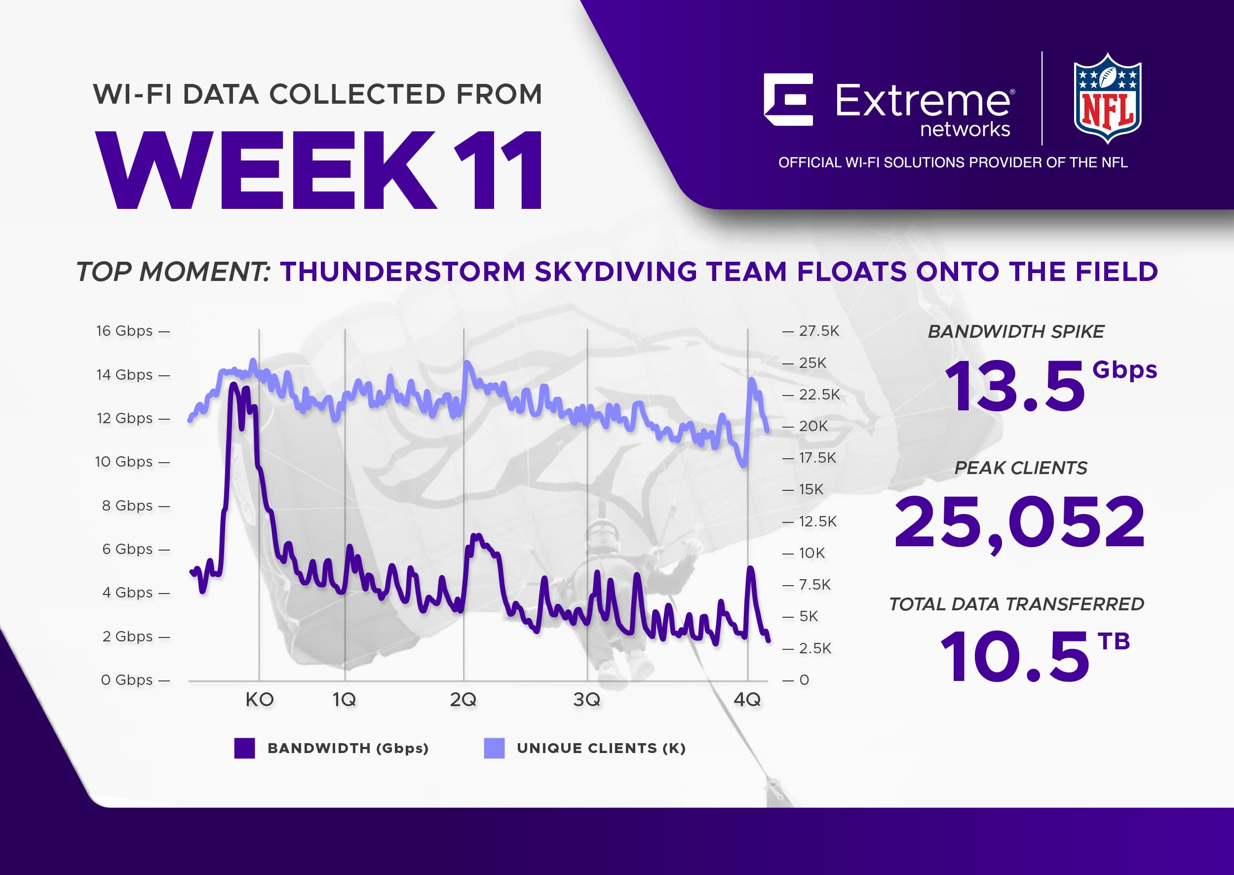 NFL Wi-Fi Data Infographic Week 11