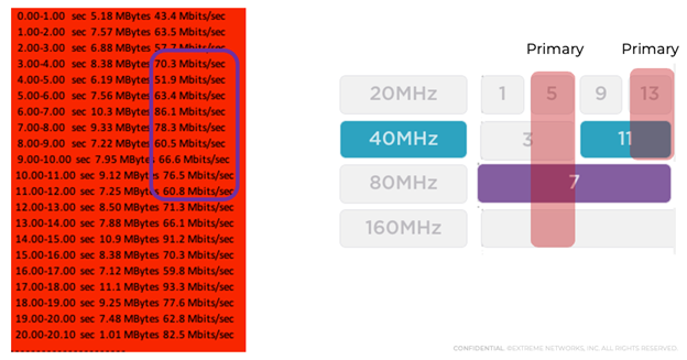 Figure 7 - 40 MHz traffic with 80 MHz traffic 