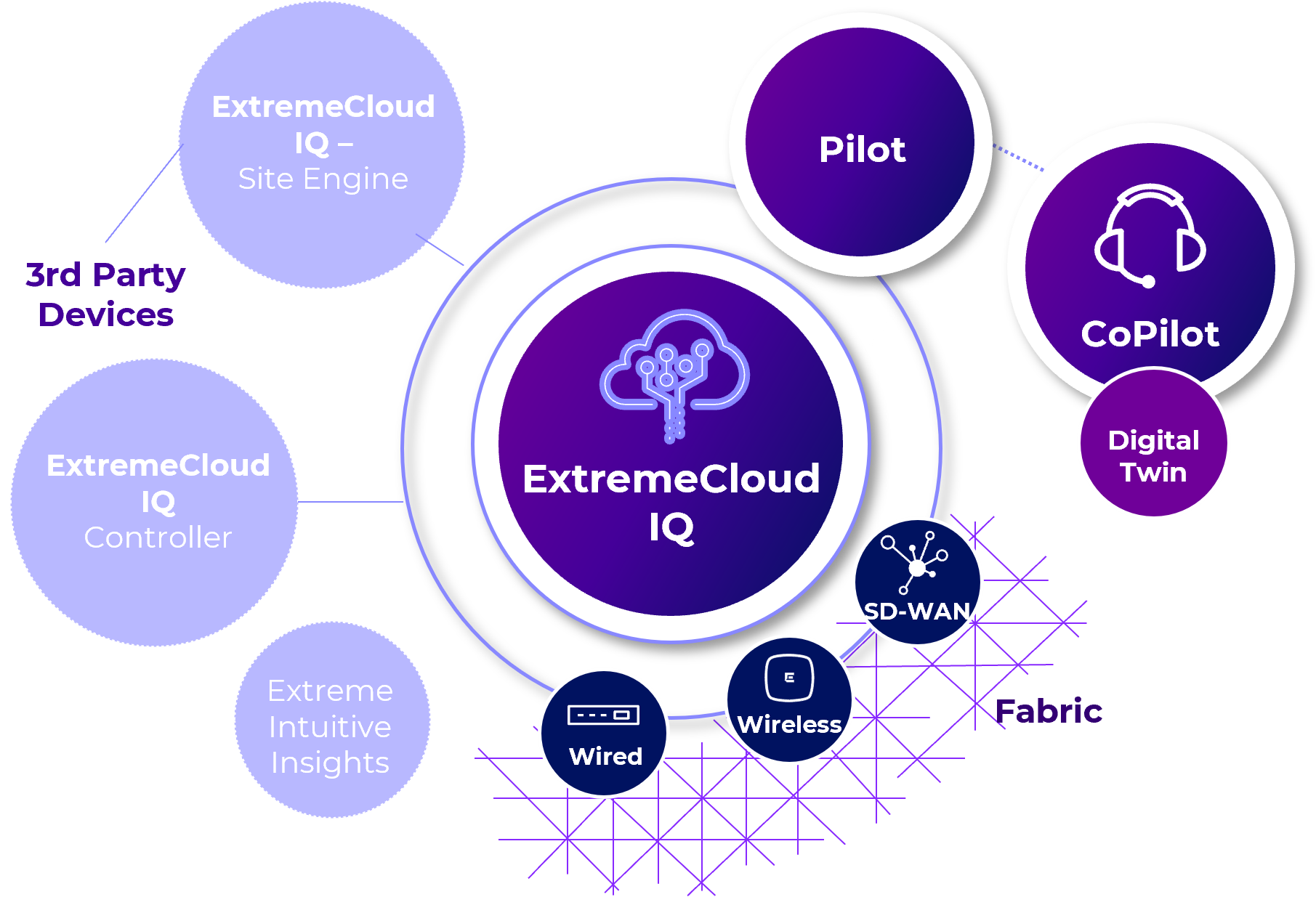 ExtremeCloud IQ Controller