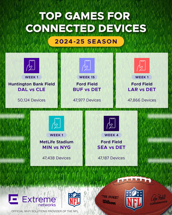 NFL 2024-25 Wi-Fi Engagement Data