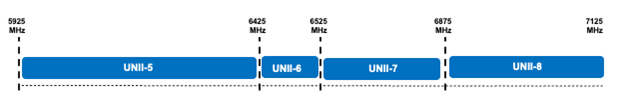  Figure 1 - 1200 MHz of 6 GHz frequency space for lower power indoor (LPI) devices