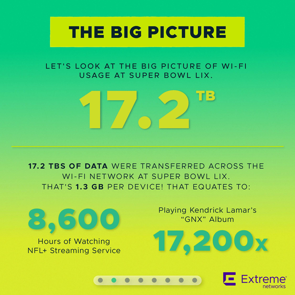 Super Bowl LIX Wi-Fi Data Insights