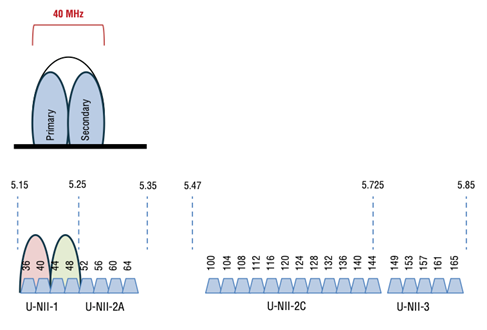 Figure 1 - Channel bonding