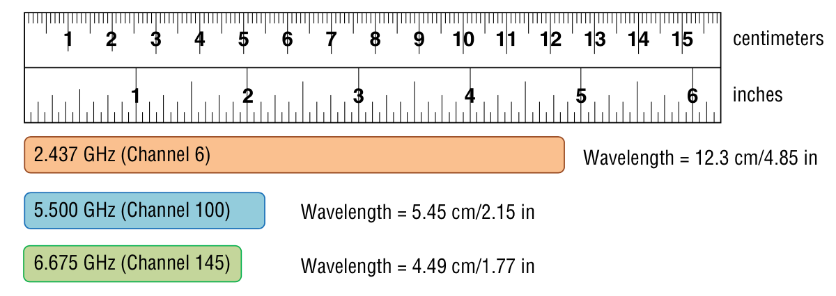 Figure 1 - Wavelength comparison