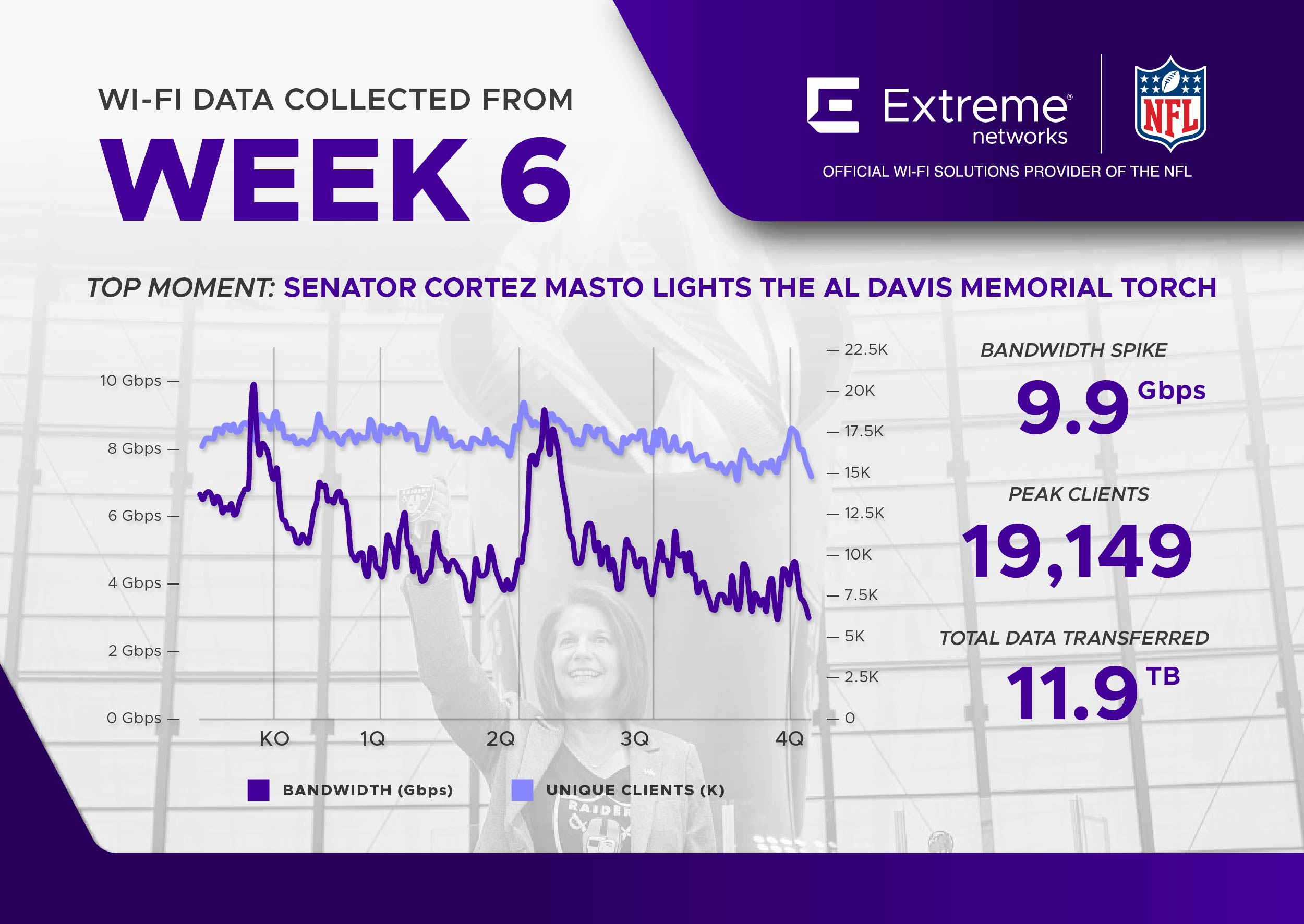 NFL Wi-Fi Data Infographic Week 6