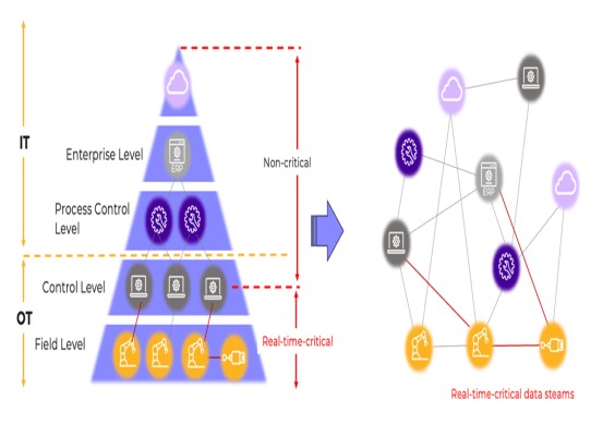 Figure 2. Convergence on the IT and OT Networks