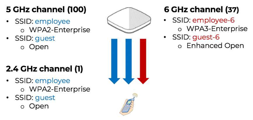 Different SSIDs and Security across three frequency bands