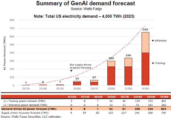 Summary of GenAI Demand Forecast Chart from Wells Fargo