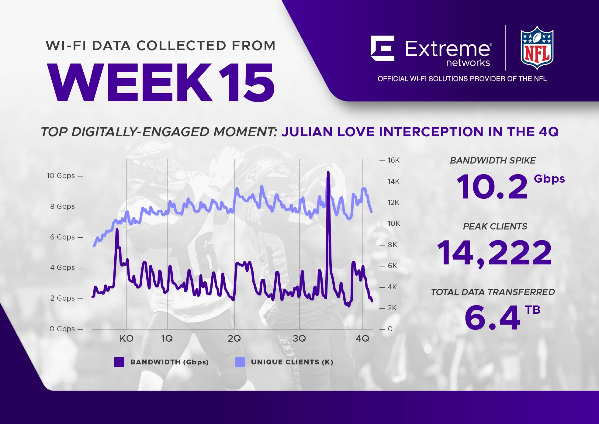 Top Fan Engagement Moment Week 15