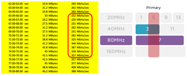 80 MHz traffic with 40 MHz traffic 