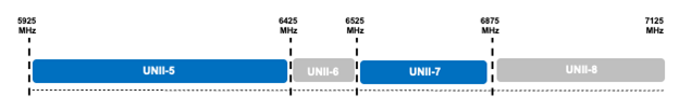  Figure 2 - UNNI-5 and UNII-7 bands in 6 GHz for Standard Power devices