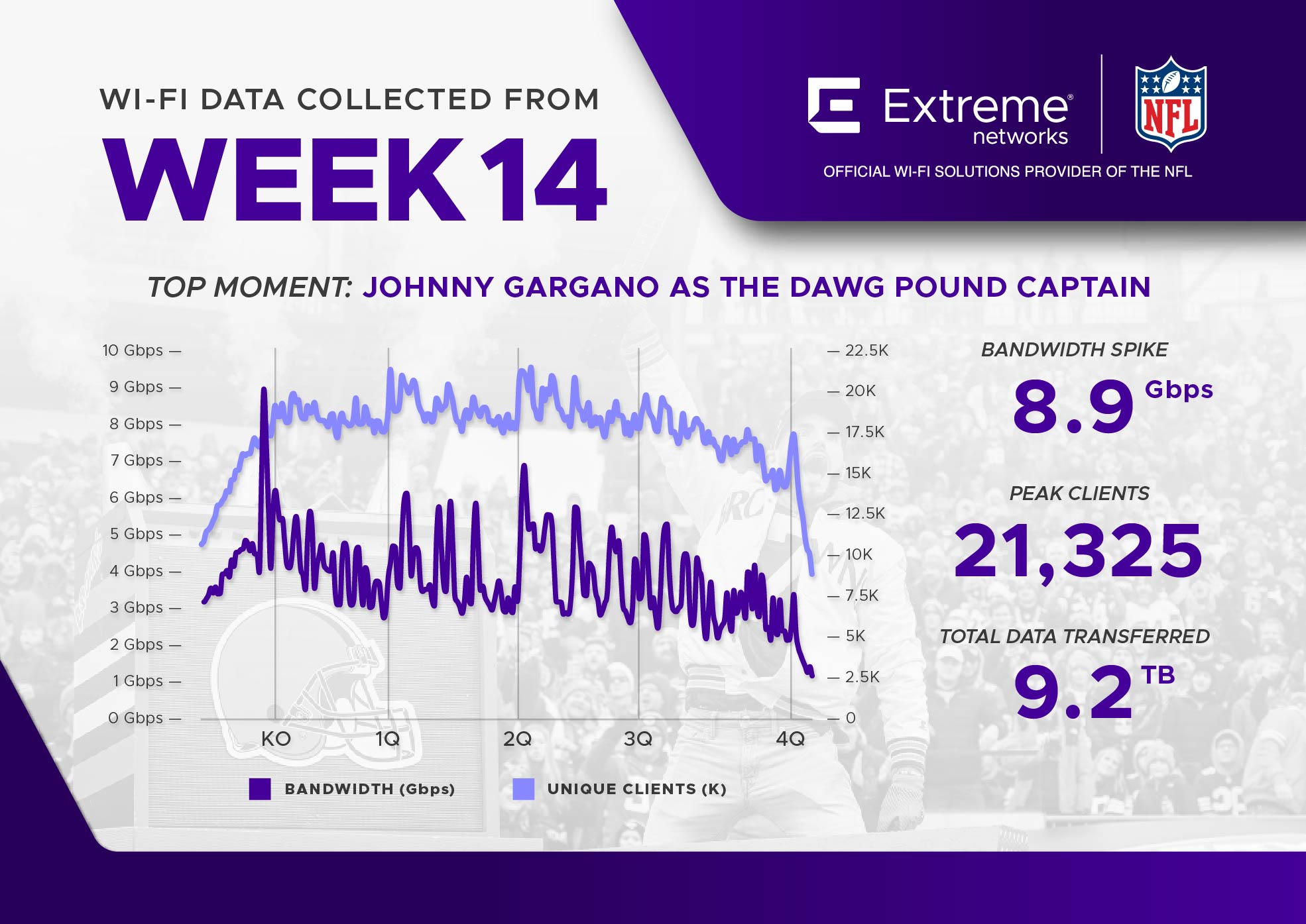 NFL Wi-Fi Data Infographic Week 14