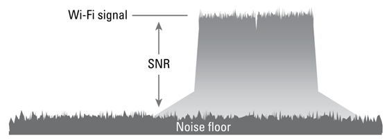 Figure 3 – Signal-to-Noise Ratio (SNR)