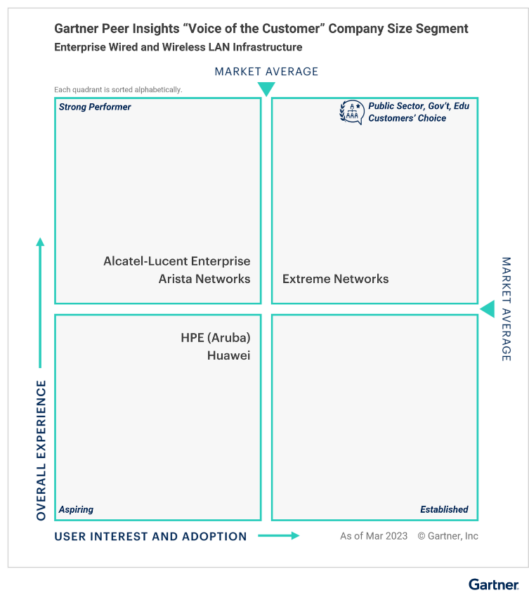 Extreme Networks Named a 2023 Gartner® Peer Insights™ Customers Choice for Enterprise  Wired and Wireless LAN Infrastructure in the Public Sector, Gov't, Edu  Segment